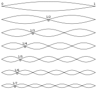 Click image for larger version
Name: 200px-Harmonic_partials_on_strings.svg.png
Views: 1
Size: 10.4 KB
ID: 46258